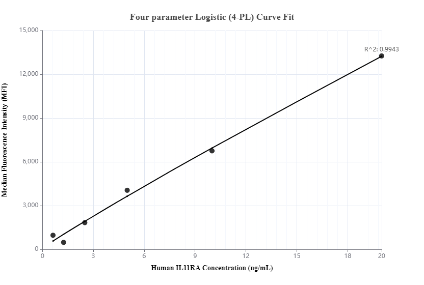 Cytometric bead array standard curve ofMP00268-3, IL11RA Recombinant Matched Antibody Pair, PBS Only. Capture antibody: 83180-1-PBS. Detection antibody: 83180-2-PBS. Standard: Ag28360. Range: 0.625-20 ng/mL.